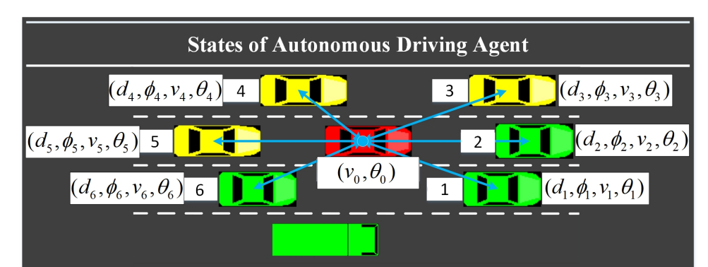 Статусы, принятые агентом автономного вождения в сценариях (a)-(b).