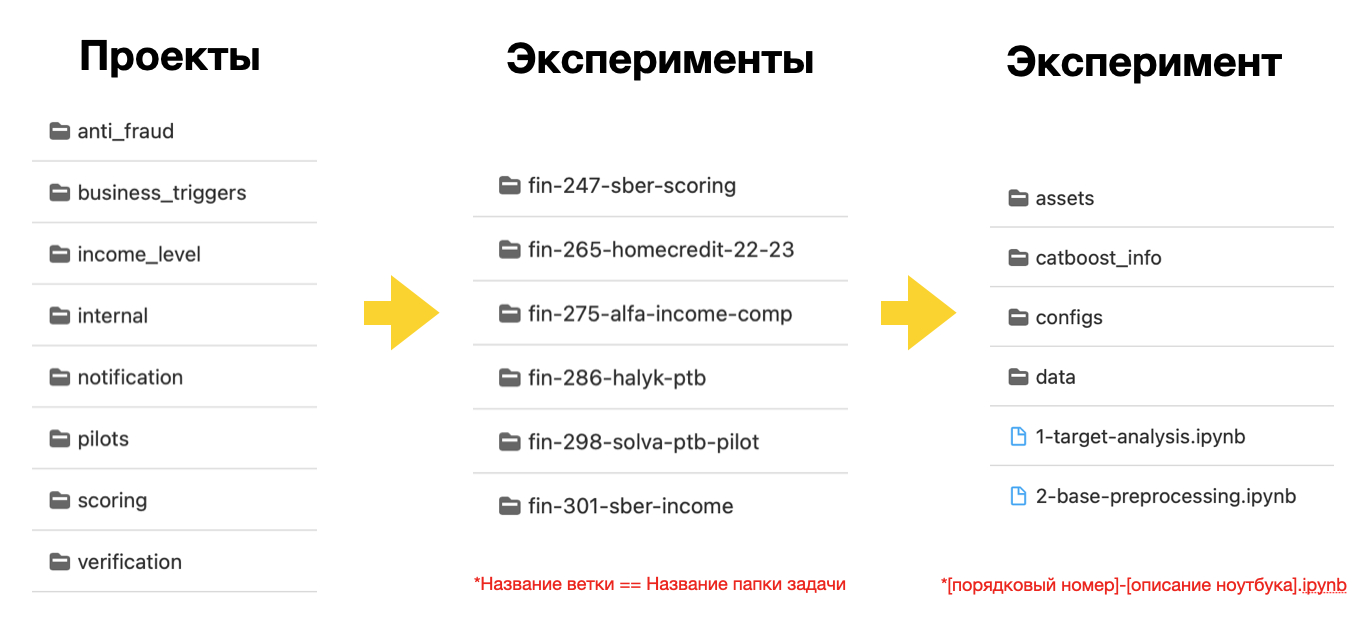 Пример структуры папок в Git-репозитории