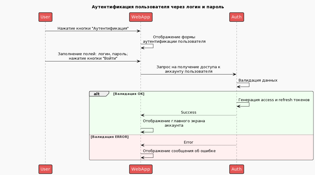 Рисунок 2. Пример первичной диаграммы процесса аутентификации пользователя через логин и пароль