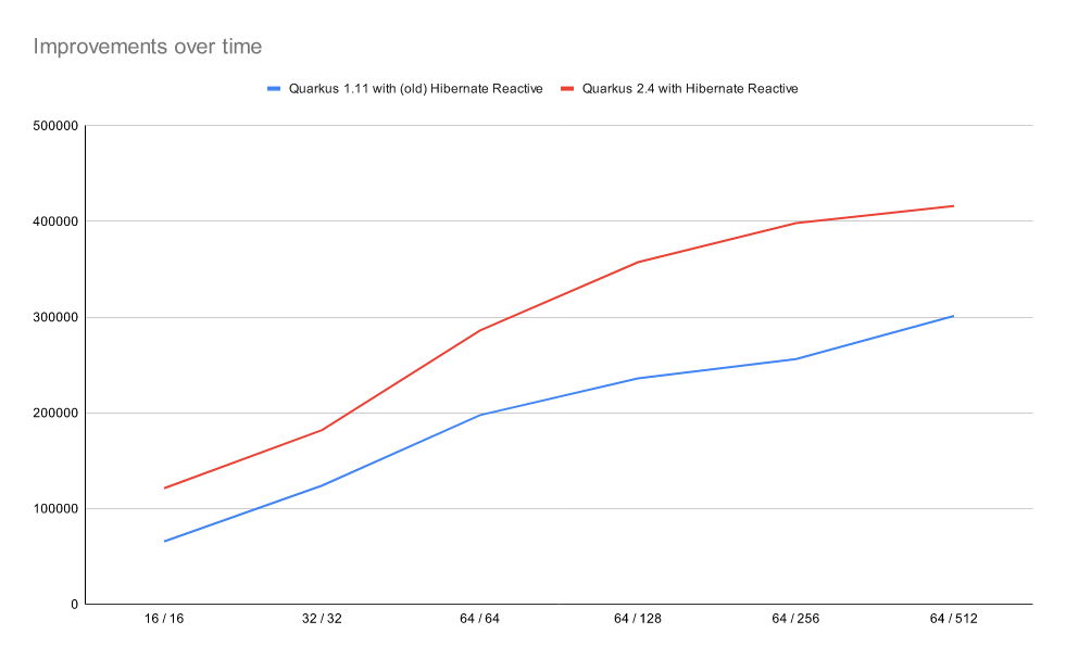 Рисунок 4. Бенчмарк Techempower, улучшения с момента выхода бета-версии Earfly. Этот график показывает пропускную способность: более высокие цифры лучше. Горизонтальная ось представляет количество клиентов/потоков.
