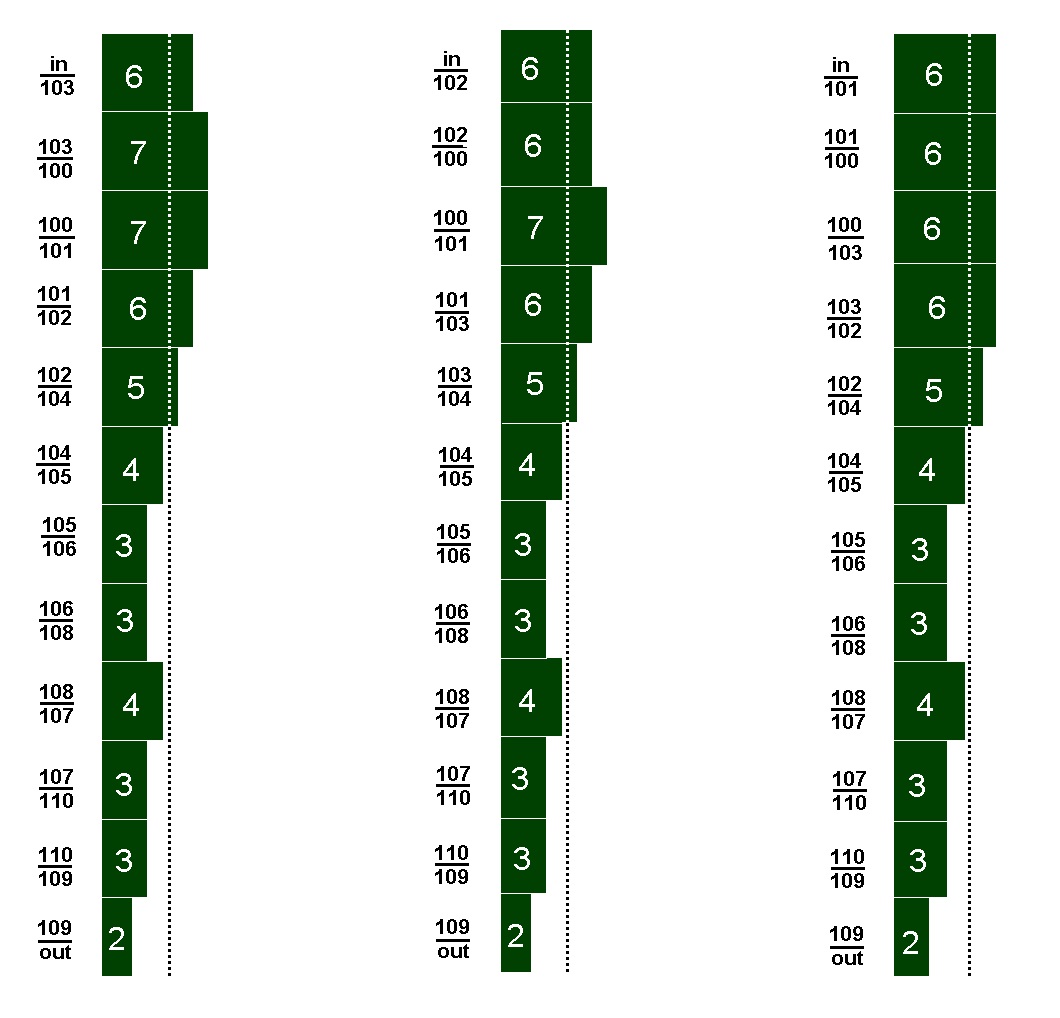 Рисунок 2 Количество одновременно  существующих данных для трёх (слева направо) вариантов последовательного выполнения алгоритма рис. 1  (слева от диаграммы – промежуток ярусов с указанием номеров операторов в формате “предыдущий / последующий”; in и out – входные и выходные данные соответственно, в прямоугольниках диаграммы – количество данных)