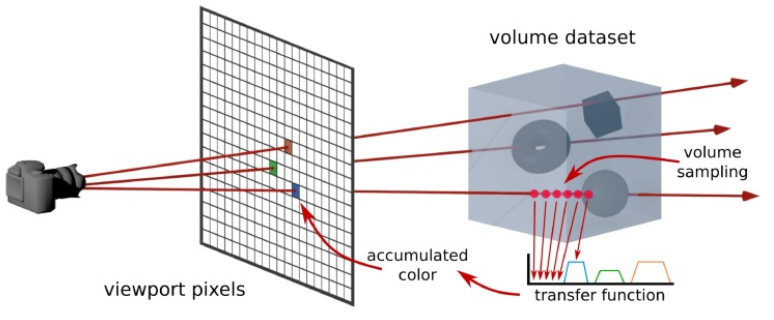 Рис. 3. Визуализация процесса вычисления цвета пикселя при прохождении сквозь воксельный полупрозрачный объем. (Картинка из статьи)
