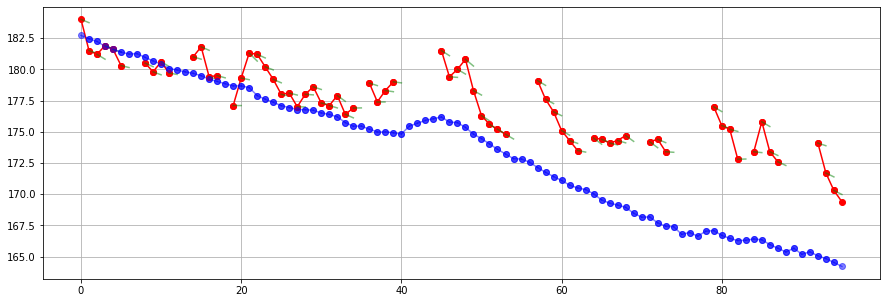 Ожидаемый вес, основанный на простой формуле дефицита калорий (синий) в сравнении с измеренным весом (красный).
