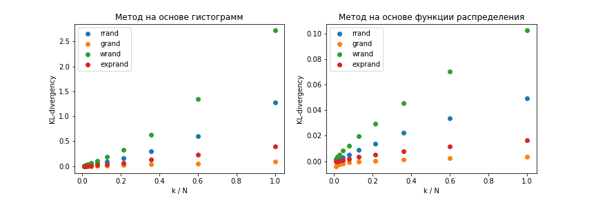 Рисунок 2. Зависимость значения диверегенции Кульбака-Лейблера между априорным распределением и его оценкой от соотношения k / N для метода, основанного на бинаризации данных (слева) и метода, основанного на взятии произвоной от оценки функции распределения (справа).