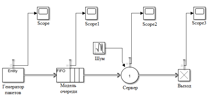 Рисунок 9. Модель сетевого трафика в SimEvents со случайным временем обработки на сервере.  