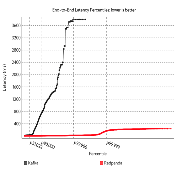 Производительность Kafka vs Redpanda, использующих в основе Seastar (Источник)