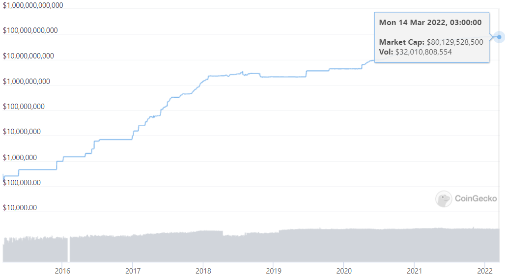 CoinGecko: Рост капитализации USDT, логарифмическая шкала