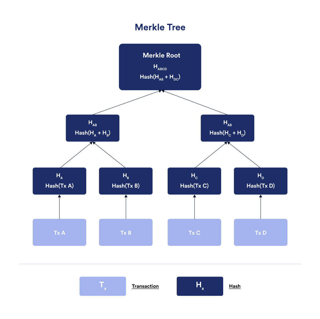 Деревья Меркла — это эффективный способ хранения данных о транзакциях в блокчейн.