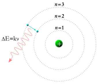Постулат Нильса Бора запрещает появление электрона внутри первой орбиты