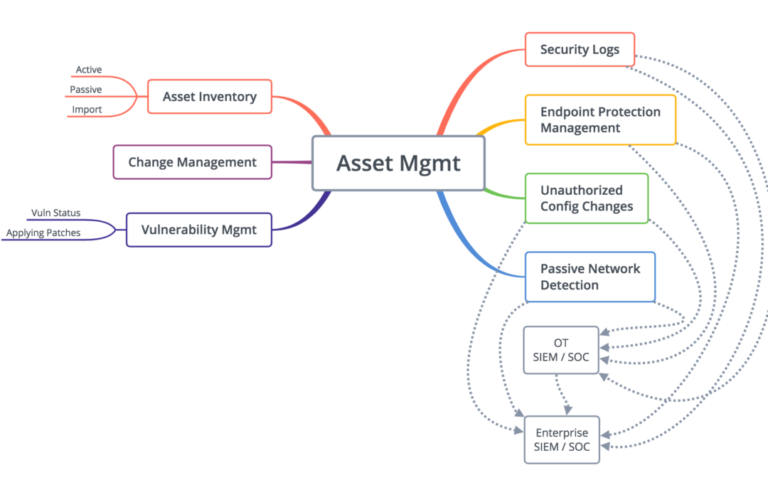 Функции решений ICS Asset Management по версии Dale Peterson 