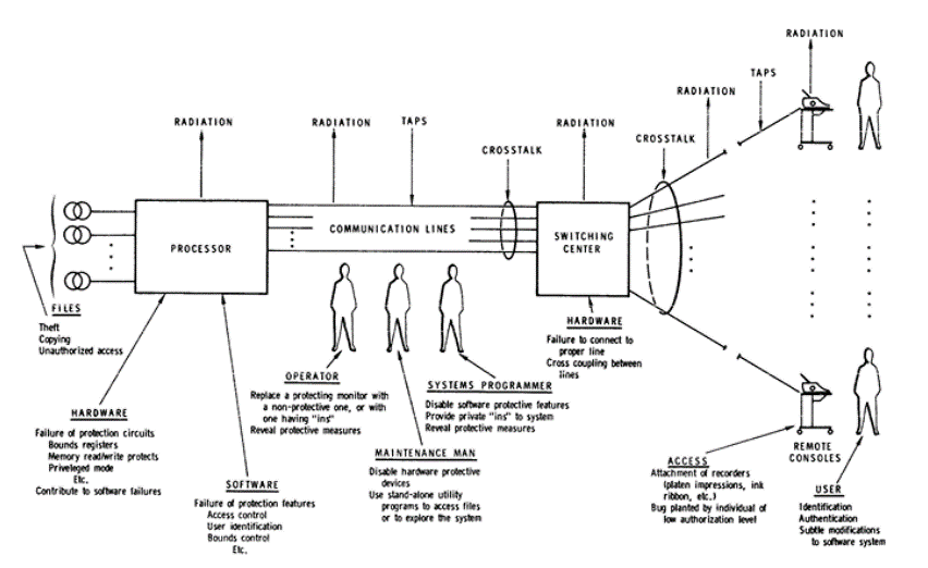 Рисунок 1 – типовая схема компьютерной системы с разделяемыми ресурсами. Оригинальная иллюстрация из доклада [2]