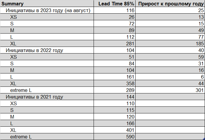 Последняя колонка показывает дельту между Lead time 2022 и 2021, а так же 2023 и 2022 в днях