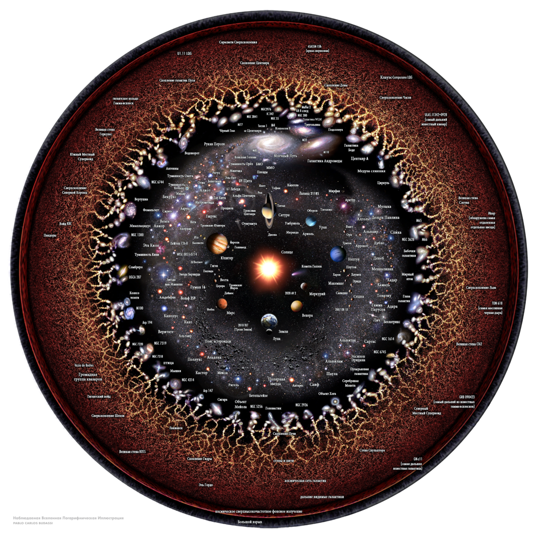 Наблюдаемая Вселенная в логарифмическом масштабе. Wikipedia  