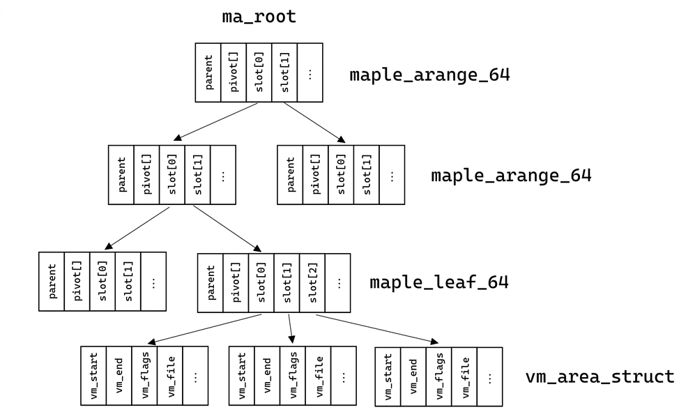 Рисунок 5. Схематичное представление структуры maple_tree