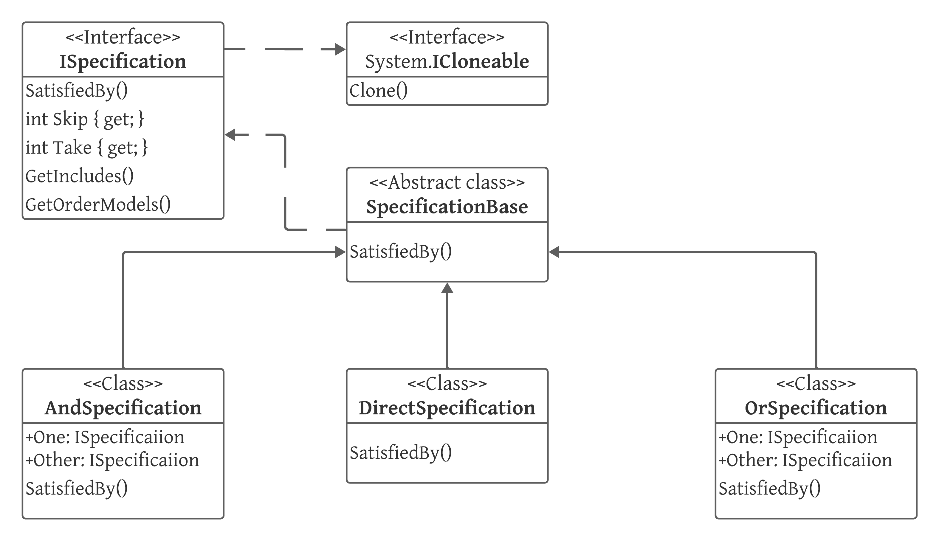Рис 1. UML схема шаблона "Спецификация"