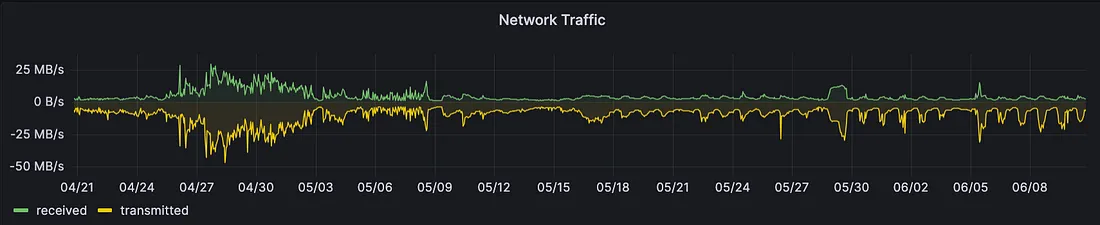 Рис. 11 Kubernetes Cluster Node Network Traffic 