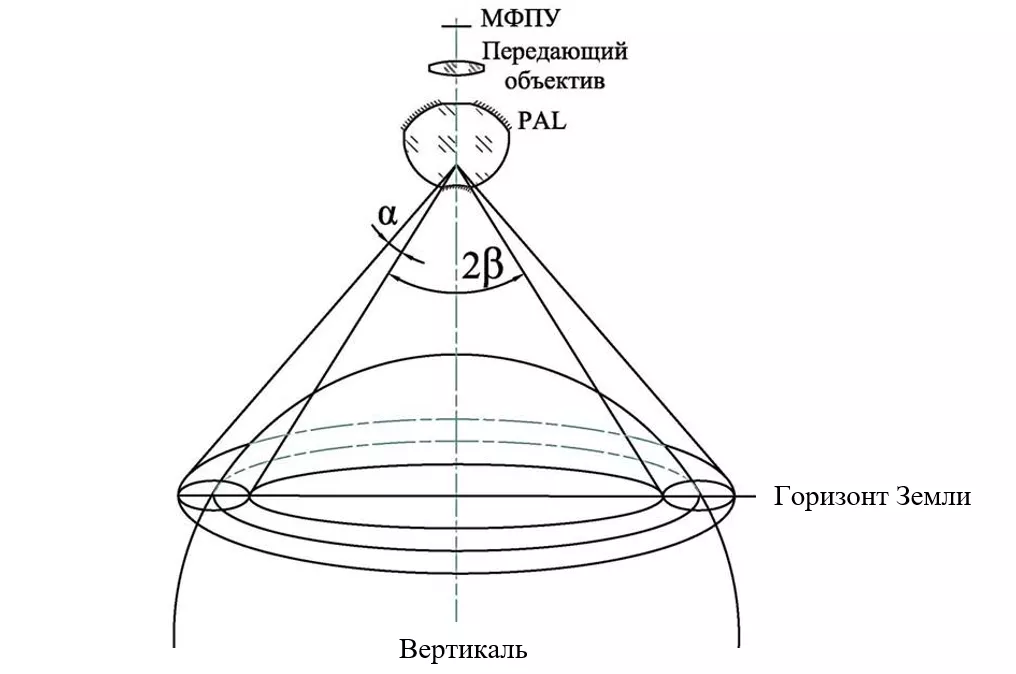 Схема оптического блока ПМВ. МФПУ — фотоматрица, PAL — панорамный объектив