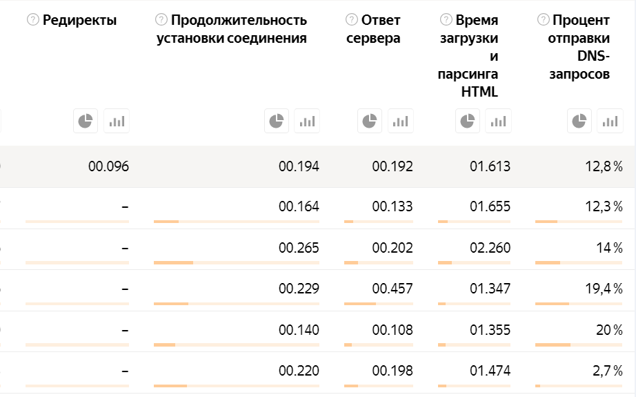 Часть экрана в «Яндекс Метрике» показывает время ответа сервера, загрузки и установки соединения