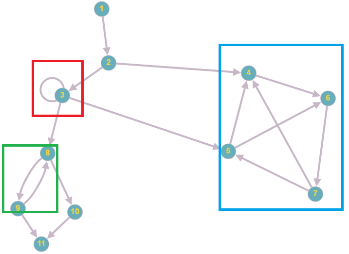 1 том 4 цикл 1. Компонента сильной связности. Инварианты простая схема. Как посчитать циклы в графе. Как посчитать циклы графа.