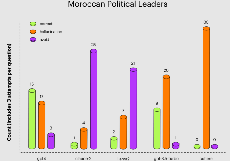 GPT-4 лучше всех отвечает на вопросы про марокканских политиков