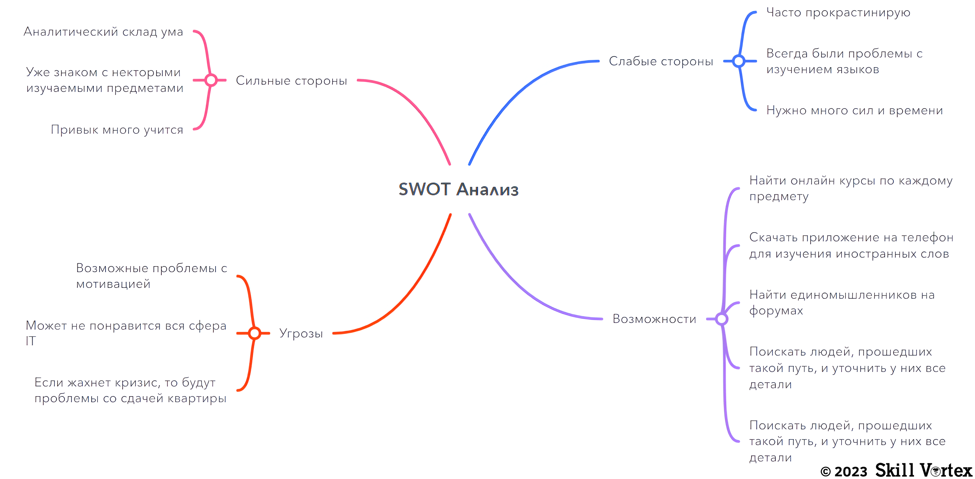 SWOT анализ на примере планирования обучения