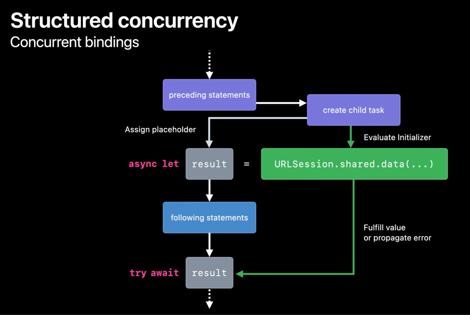 Structured Concurrency. Java Concurrency in Practice. Load and Concurrency Factors это в строительстве. Pictures of async / await.