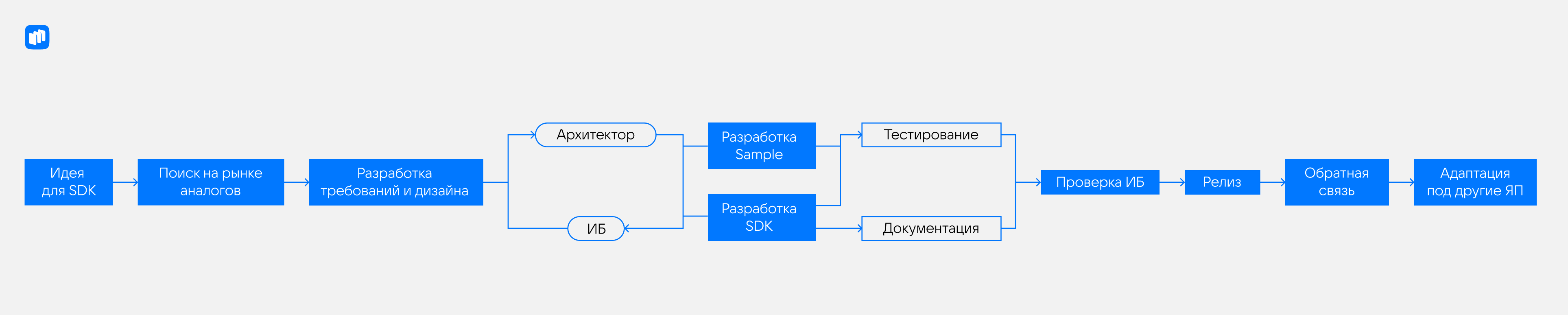 Схема разработки SDK в RuStore