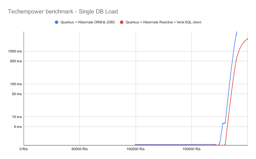 Рисунок 2. Бенчмарк Techempower, одиночные запросы. На этом графике показана задержка: более высокие цифры — хуже.