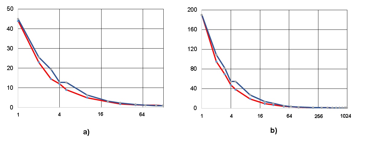 Рисунок 4. Возрастание высоты (ординаты) при ограничении ширины ЯПФ (абсциссы), 
разы;  алгоритм умножения квадратных  матриц классическим 
методом 5 и 10-го порядков – рис. a) и b) соответственно

