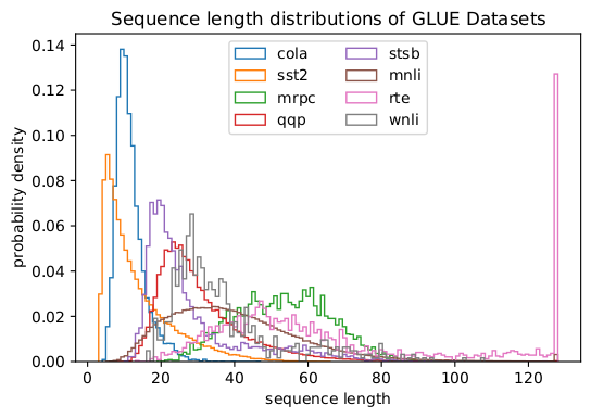 Рисунок 3 — Гистограммы длины последовательности в наборе данных GLUE для максимальной длины последовательности 128. Изображение автора