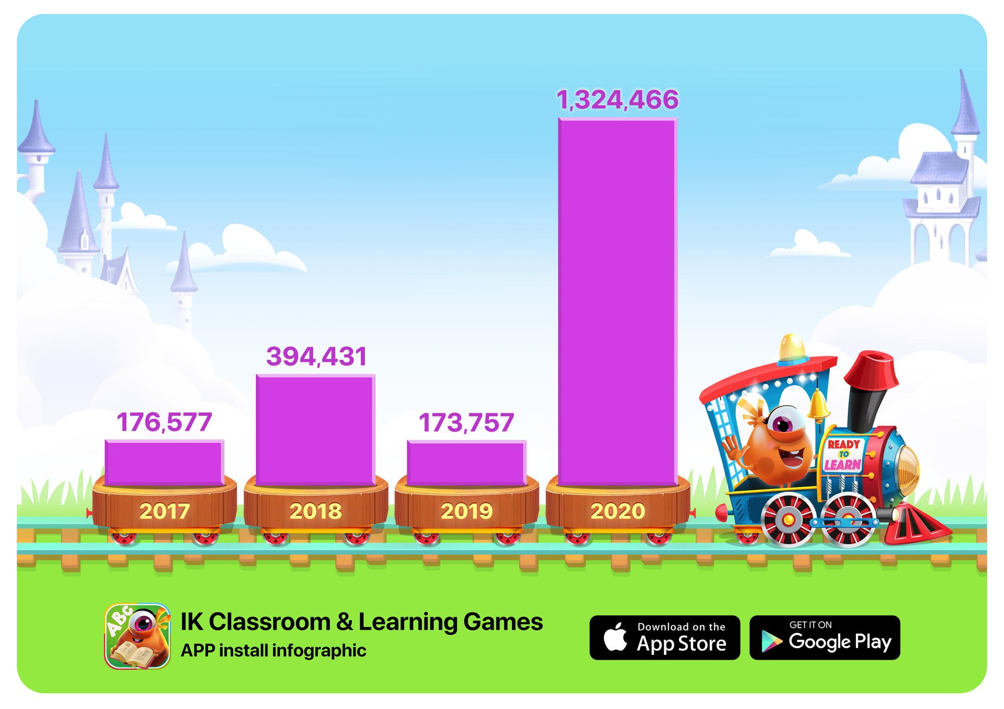 Количество установок приложения IntellectoKids Classroom & Learning games.