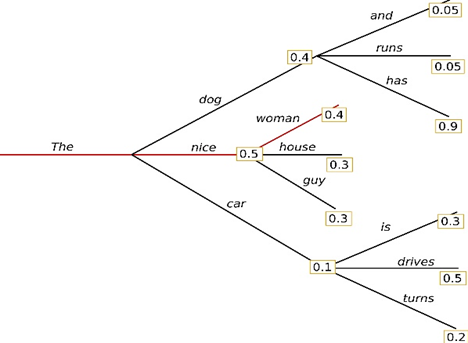 Рис 1. Выбор пути для стиля 1 в схеме распределения вероятностей появления слов в разных последовательностях