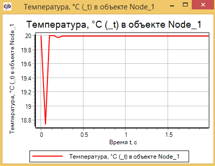Рисунок 3.3.12 Температура в узле в начальный период расчета.