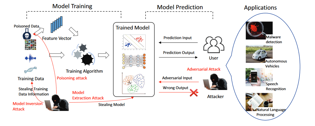 Yingzhe He et al., "Towards Security Threats of Deep Learning Systems: A Survey", 2020