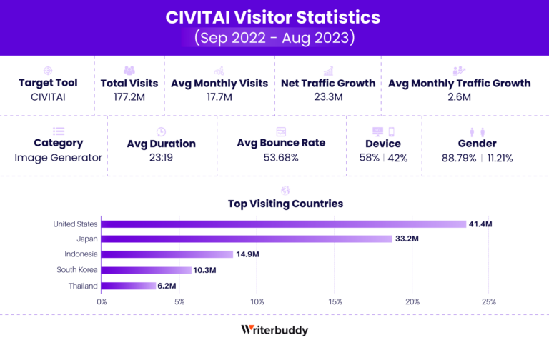 Статистика посетителей Civitai