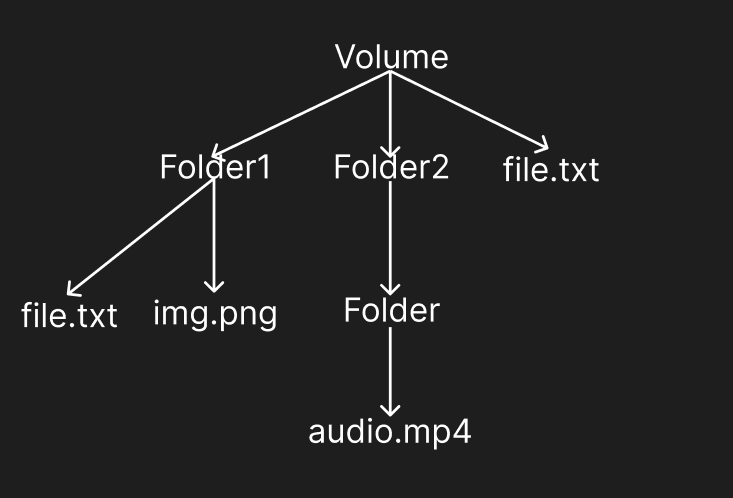 Пример изображение иерархической структуру расположения файлов