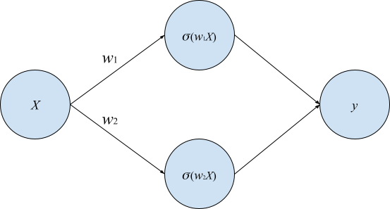 Рисунок 2. Простейший пример модели с двумя параметрами, не имеющий практического применения, но служащий лишь демонстративным целям.