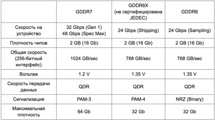 Основные характеристики стандартов памяти GDDR