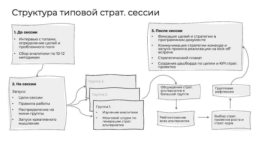 Пример архитектуры подготовки и проведения стратегической сессии.