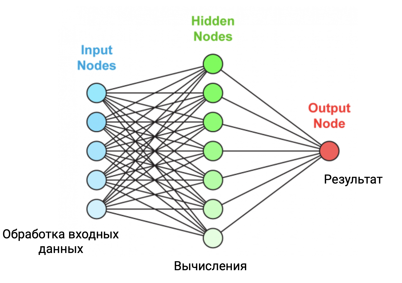 Сколько элементов в нейросети. Искусственный интеллект схема нейросети. Структура нейронной сети. Нейронные сети архитектура нейронных сетей. Искусственная нейронная сеть.