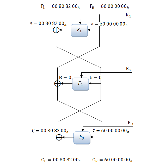 Рисунок 5 – Трехраундовая характеристика алгоритма DES