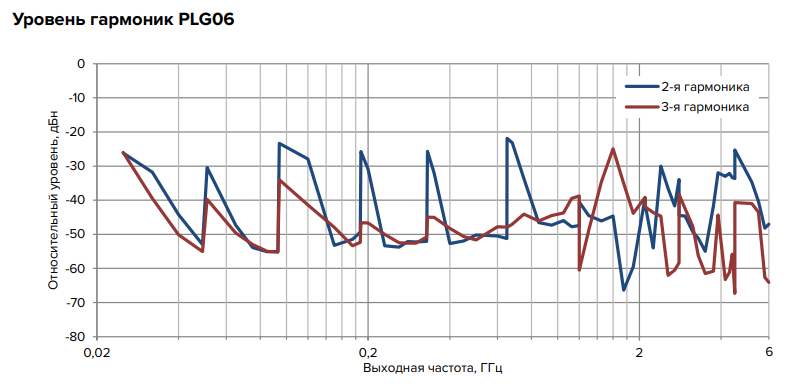 5 Зависимость уровня 2 и 3 гармоник от установленной частоты (график из документации Микран)