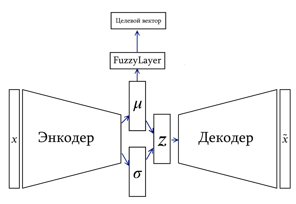 Структура CVAE с нечетким слоем FuzzyLayer