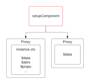 Оборачивание instance.ctx и $data в proxy в функции setupComponent