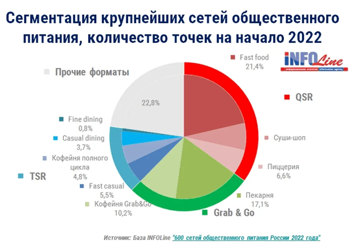 В  2022 г. все точки общепита в РФ были распределены по форматам примерно так (источник - Infoline).