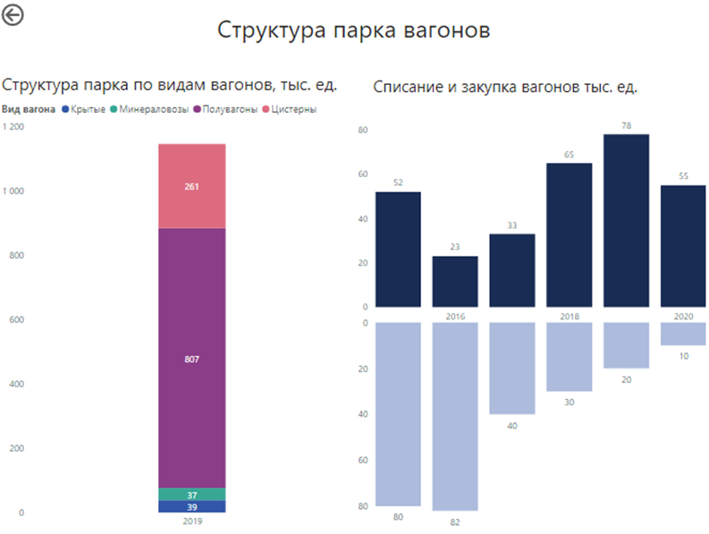 Детализация структуры парка вагонов Детализация структуры парка вагонов