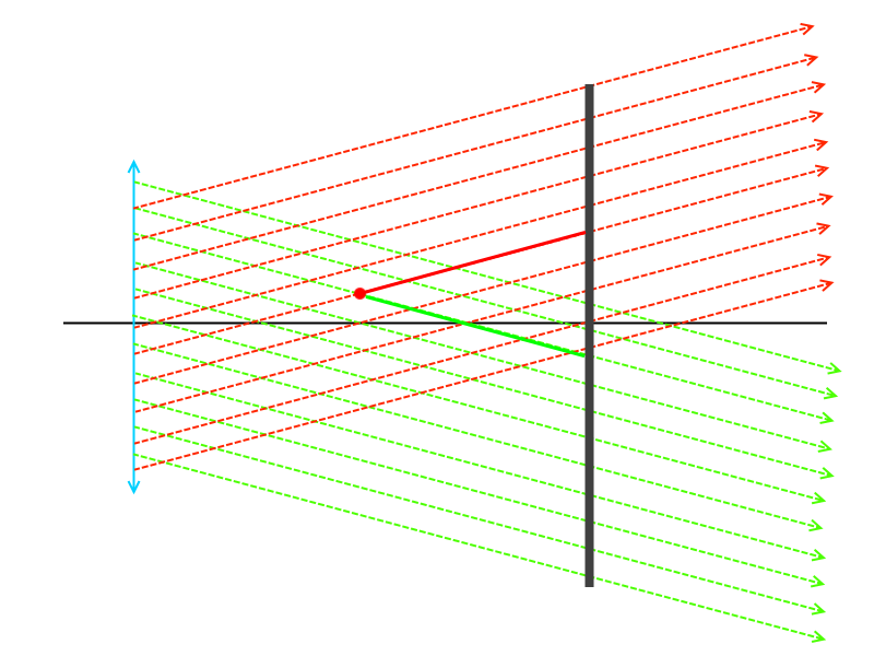 Две точки выходного зрачка (красная и зеленая) у image-side telecentric объектива