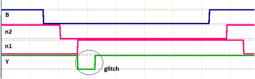 Рис. 2. Временная диаграмма с сигналами в прямоугольной форме