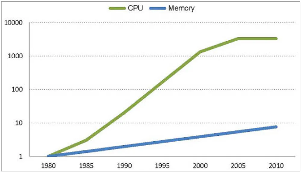 Рисунок 3. Относительное повышение скорости процессоров и памяти за последние три десятилетия (логарифмическая шкала)