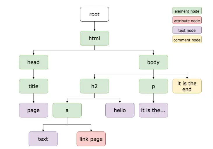 Xpath element. Html дерево элементов. Html запросы. Html компонент дерево. Виды html запросы.